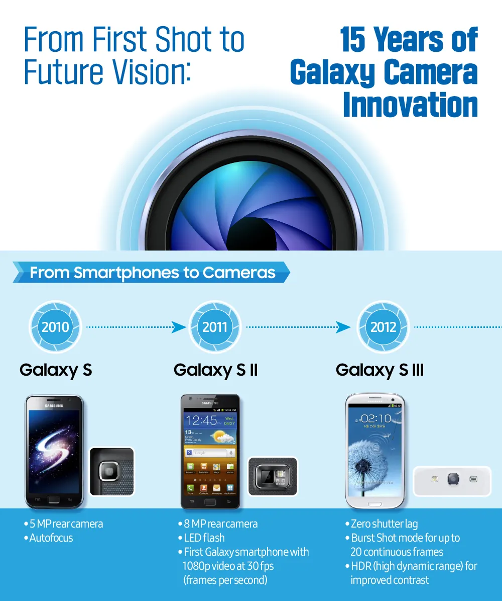Инфографика Samsung Mobile 15-летняя история камер Galaxy: Galaxy S, S2, S3