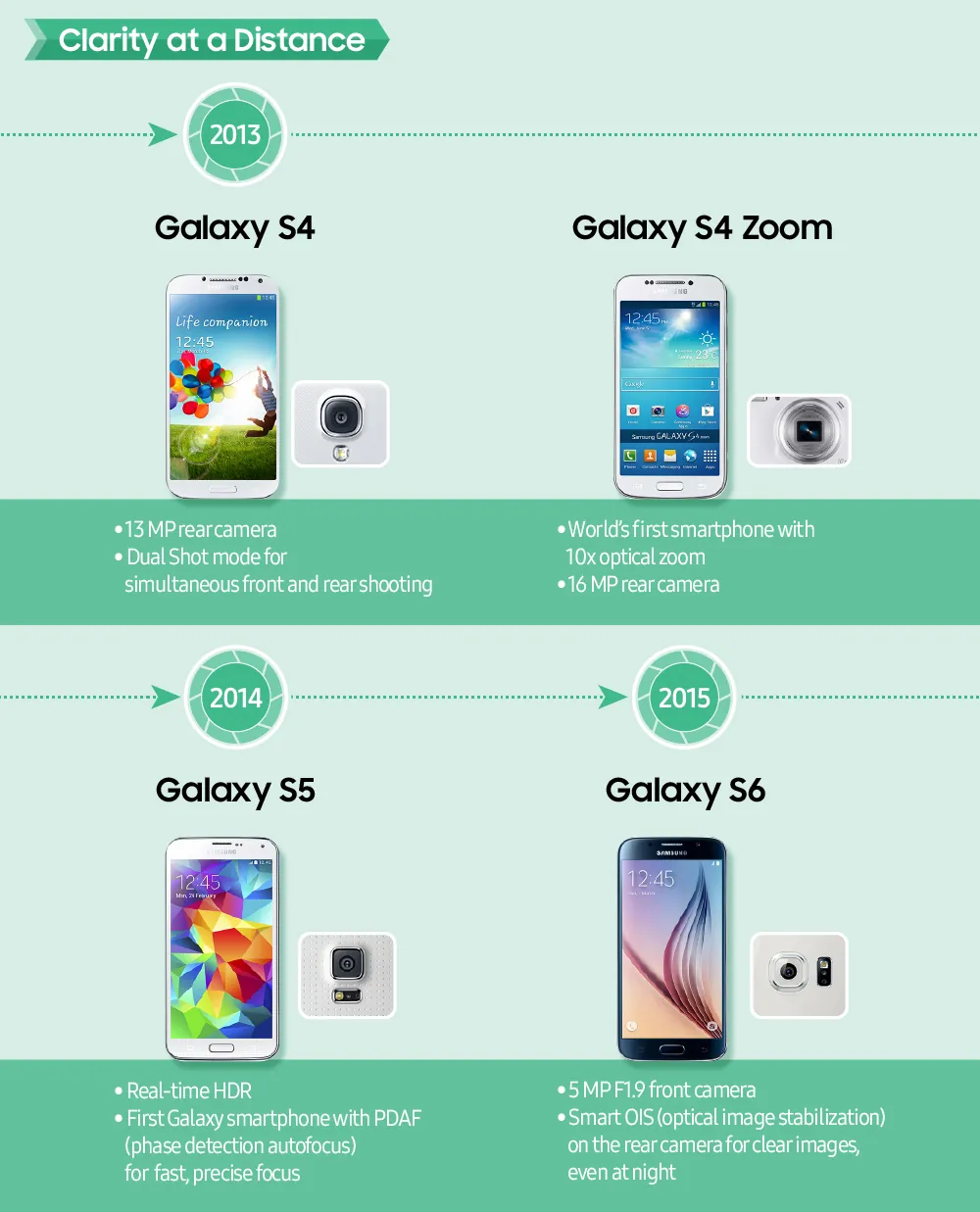 Инфографика Samsung Mobile 15-летняя история камер Galaxy: Galaxy S4, S4 Zoom, S5, S6