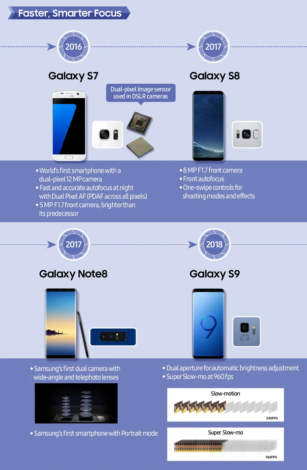 Инфографика Samsung Mobile 15-летняя история камер Galaxy: Galaxy S7, S8, Note 8, S9