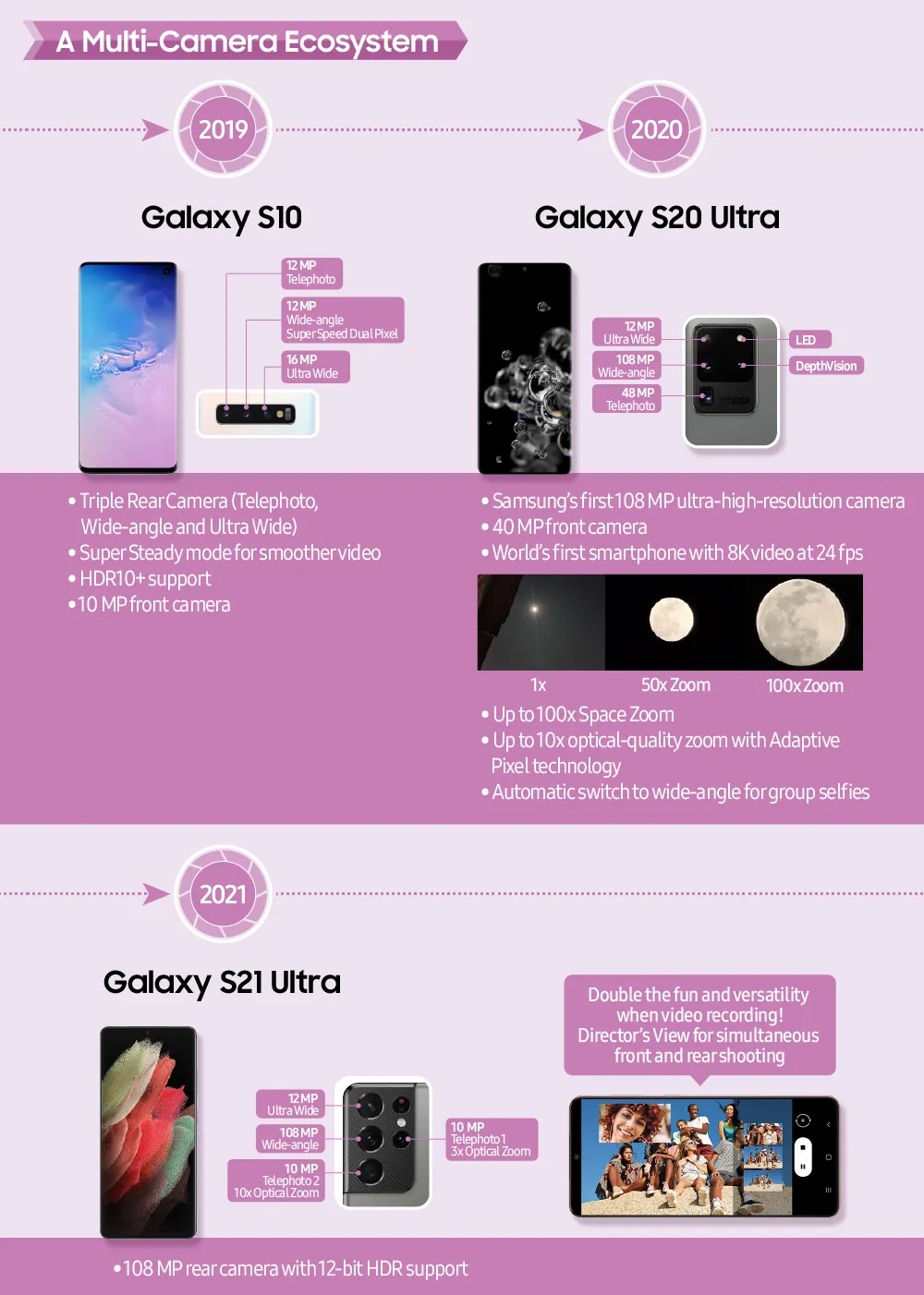 Инфографика Samsung Mobile 15-летняя история камер Galaxy: Galaxy S10, S20 Ultra, S21 Ultra