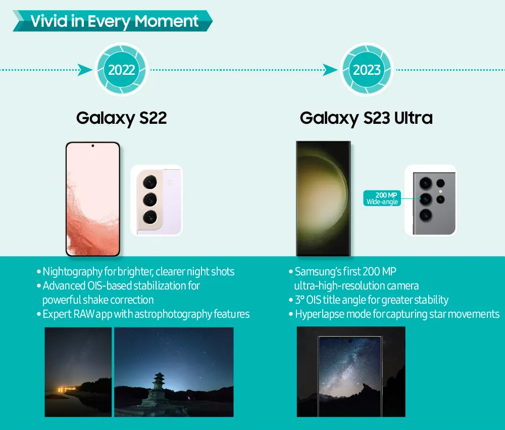 Инфографика Samsung Mobile 15-летняя история камер Galaxy: Galaxy S22, S23 Ultra,