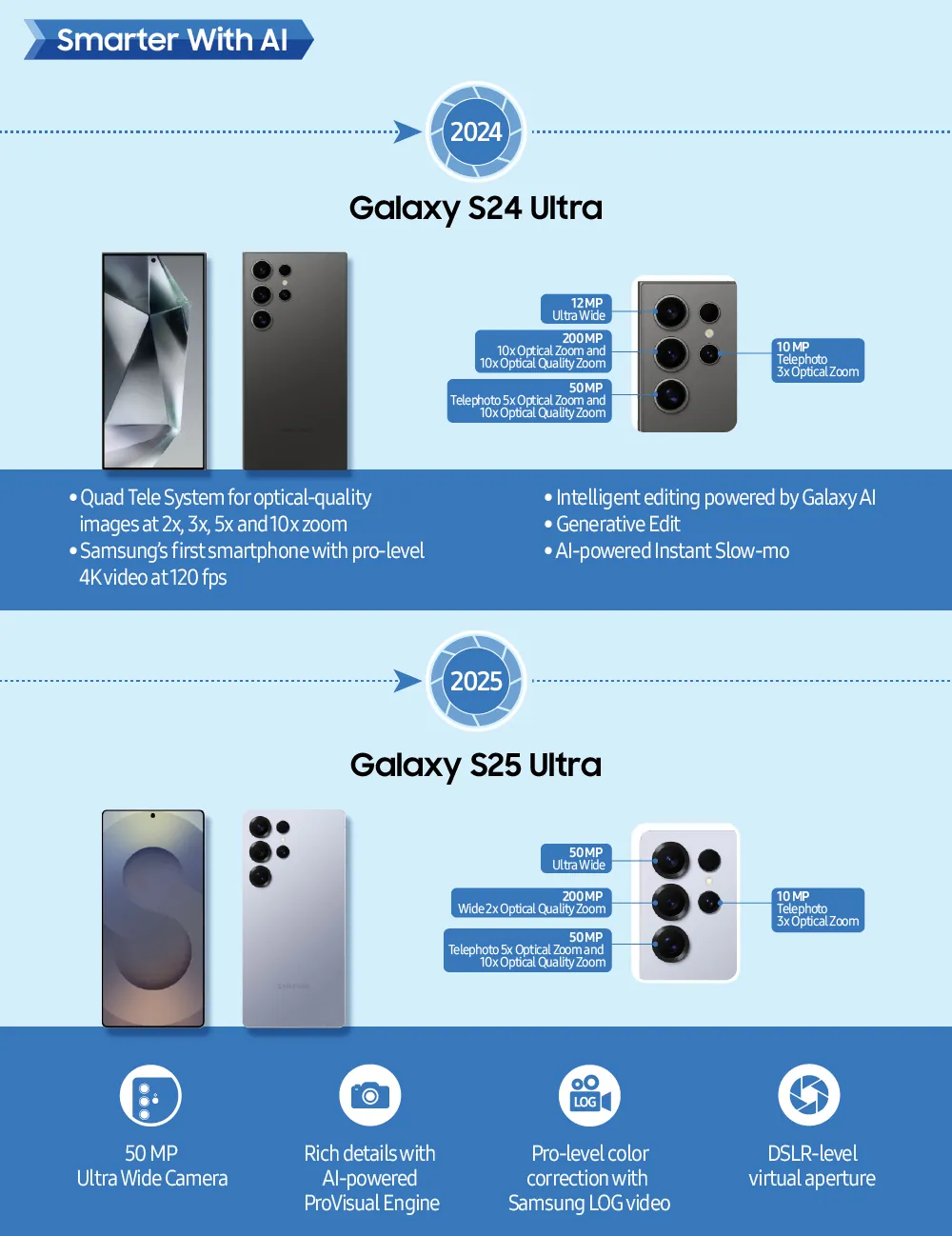 Инфографика Samsung Mobile 15-летняя история камер Galaxy: Galaxy S24 Ultra, S25 Ultra